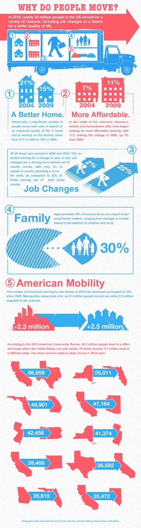 Why do people move? [infographic]